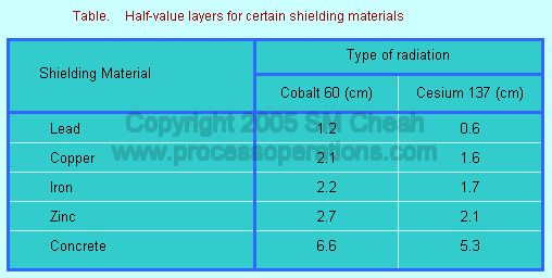 Half-value layers for shielding materials