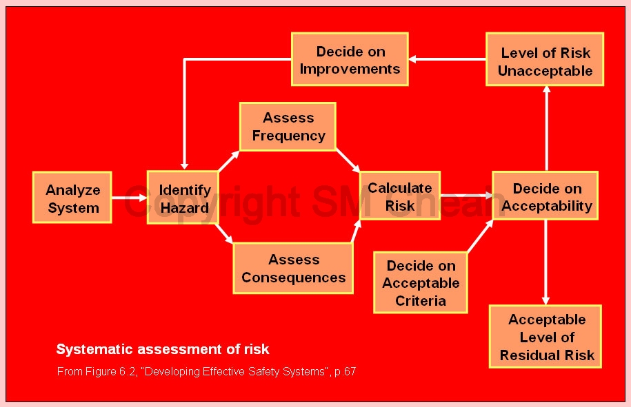 Systematic assessment of risk