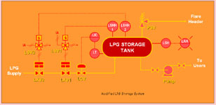 LPG Storage System  (after modification)