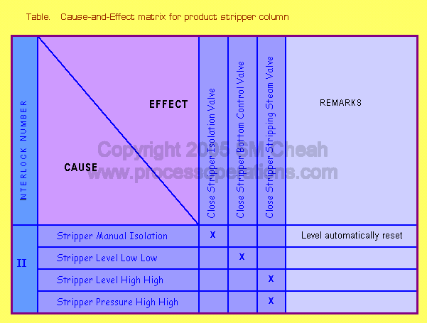 Cause and Effect Matrix for Stripper Column